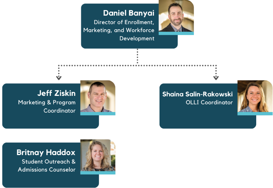 EU Marketing Team organizational chart