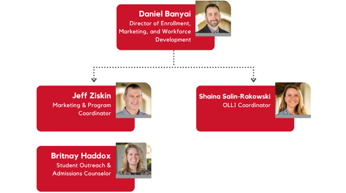 Graph of Enrollment, Marketing, and Workforce Development Org Chart including Daniel Banyai, Jeff Ziskin, Michael Trainor, and Miriam Thesis