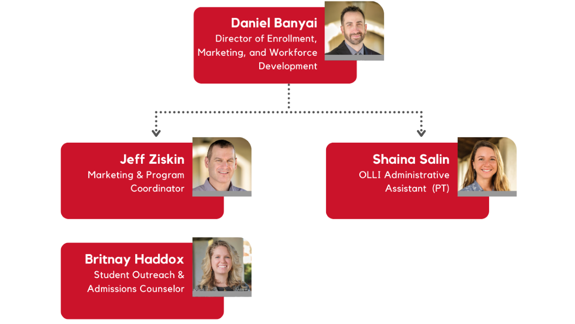 Graph of Enrollment, Marketing, and Workforce Development Org Chart including Daniel Banyai, Jeff Ziskin, Michael Trainor, and Miriam Thesis