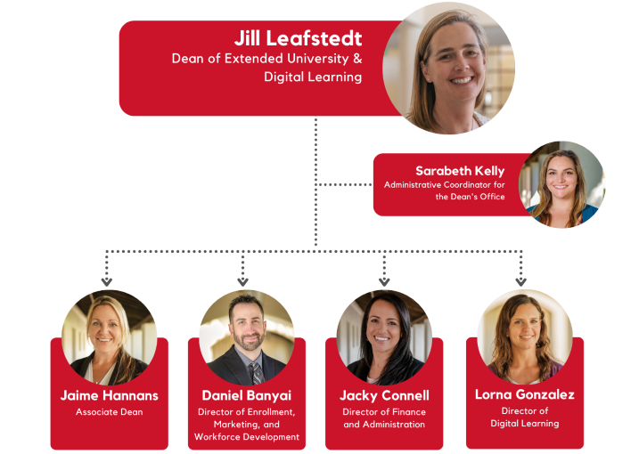 Management team organizational chart including Jill Leafstedt, Sarabeth Kelly, Jaime Hannans, Daniel Banyai, Jacky Connell, Lorna Gonzalez, and Mayumi Kowta