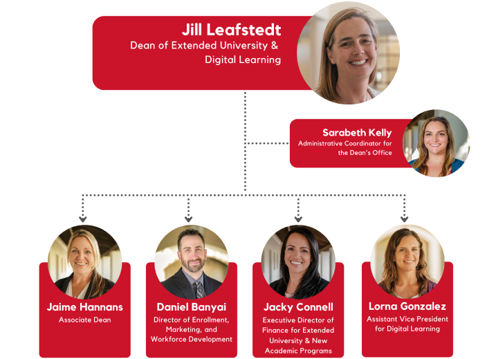 Management Team Org Chart Management team organizational chart including Jill Leafstedt, Sarabeth Kelly, Jaime Hannans, Daniel Banyai, Jacky Connell, Lorna Gonzalez, and Mayumi Kowta