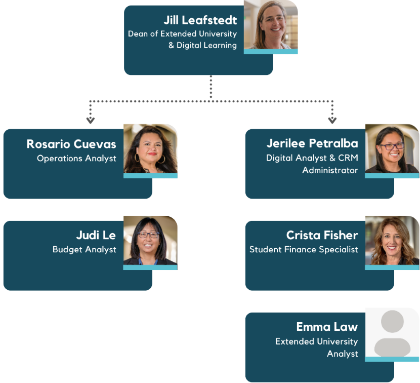 EU finance and administration team organizational chart
