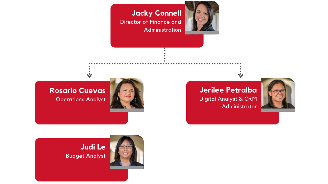 Organizational chart with names, titles, and portraits of  Jacky Connell, Rosario Cuevas, Neomi Basquez, Jerilee Petralba, and Judi Le