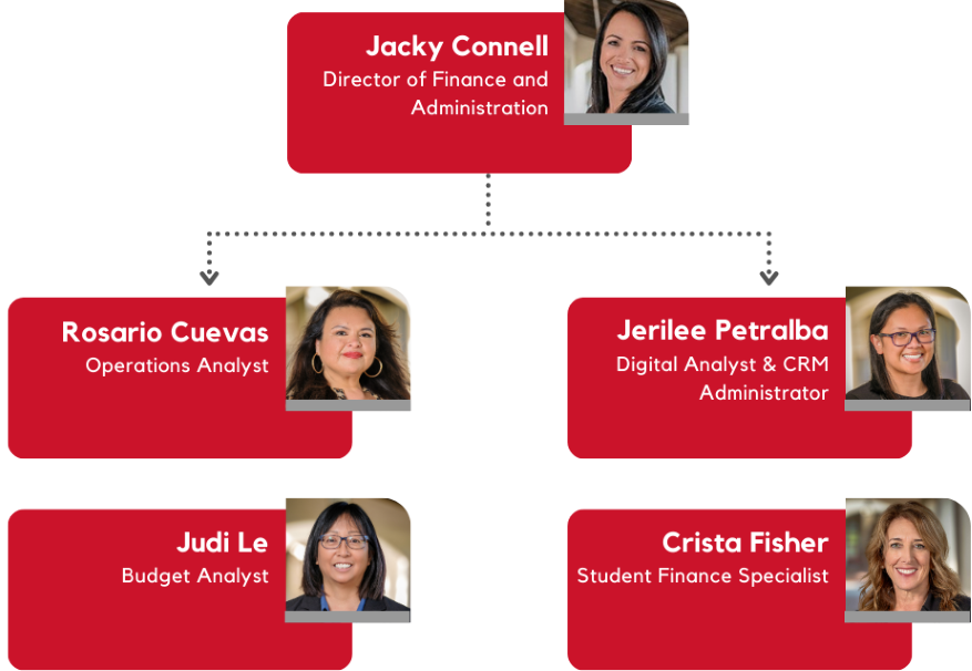 Organizational chart with names, titles, and portraits of  Jacky Connell, Rosario Cuevas, Neomi Basquez, Jerilee Petralba, and Judi Le