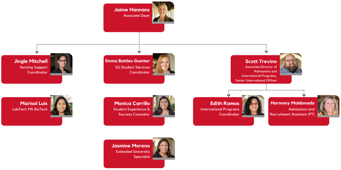 Organizational chart with names, titles, and portraits of Jaime Hannans, Emma Battles-Guetter, Hendra Chendana, Kristin Carpenter, Jingle Mitchell, Monica Carrillo, Marisol Luis, and Britnay Haddox