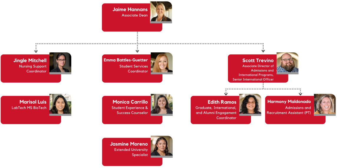 Organizational chart with names, titles, and portraits of Jaime Hannans, Emma Battles-Guetter, Hendra Chendana, Kristin Carpenter, Jingle Mitchell, Monica Carrillo, Marisol Luis, and Britnay Haddox