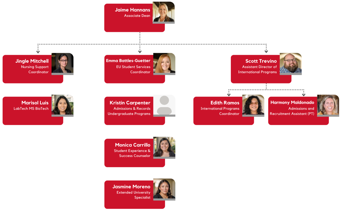 Organizational chart with names, titles, and portraits of Jaime Hannans, Emma Battles-Guetter, Hendra Chendana, Kristin Carpenter, Jingle Mitchell, Monica Carrillo, Marisol Luis, and Britnay Haddox