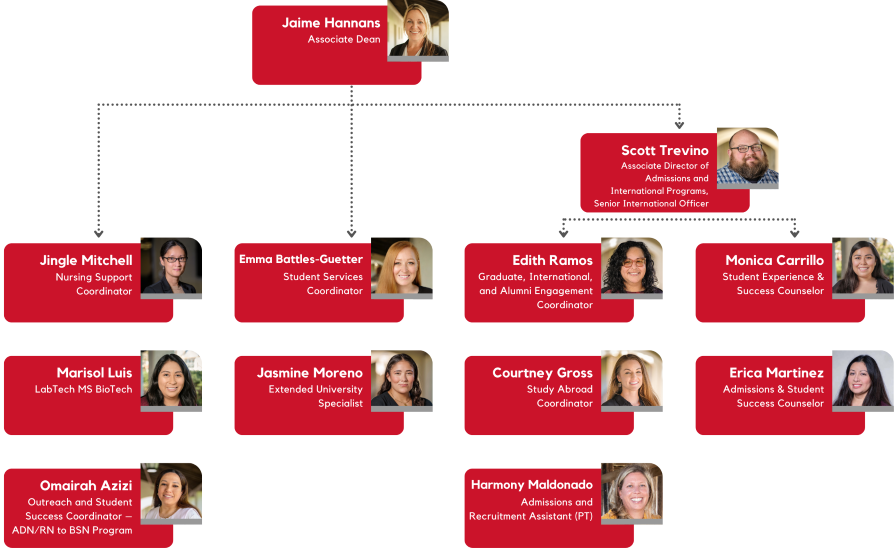 Organizational chart with names, titles, and portraits of Jaime Hannans, Emma Battles-Guetter, Hendra Chendana, Kristin Carpenter, Jingle Mitchell, Monica Carrillo, Marisol Luis, and Britnay Haddox