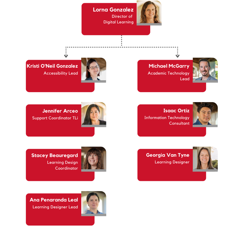 Organizational chart with names, titles, and portraits of Lorna Gonzalez, Jennifer Arceo, Megan Eberhardt, Ben Hytrek, Kristi O'Neil Gonzalez, Isaac Ortiz, Michael McGarry, and Georgia Van Tyne