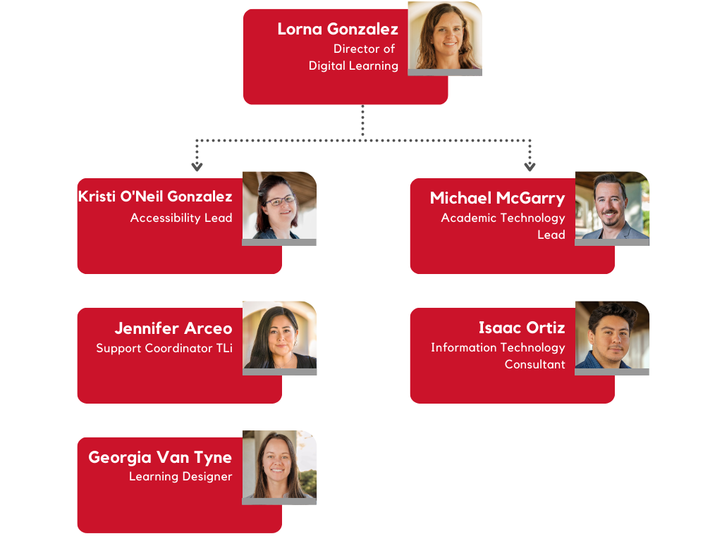 Organizational chart with names, titles, and portraits of Lorna Gonzalez, Jennifer Arceo, Megan Eberhardt, Ben Hytrek, Kristi O'Neil Gonzalez, Isaac Ortiz, Michael McGarry, and Georgia Van Tyne