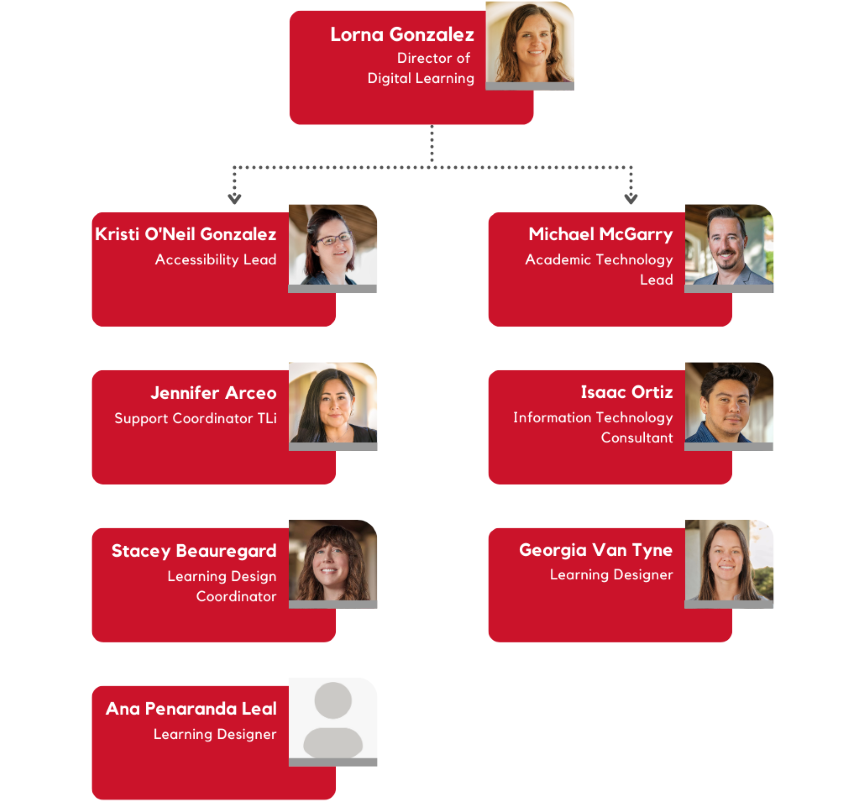 Organizational chart with names, titles, and portraits of Lorna Gonzalez, Jennifer Arceo, Megan Eberhardt, Ben Hytrek, Kristi O'Neil Gonzalez, Isaac Ortiz, Michael McGarry, and Georgia Van Tyne