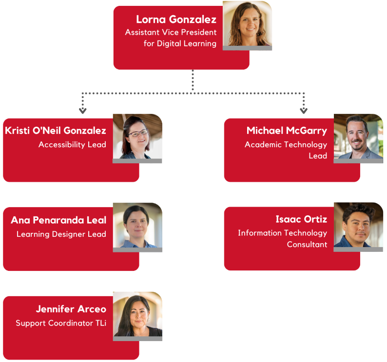 Organizational chart with names, titles, and portraits of Lorna Gonzalez, Jennifer Arceo, Megan Eberhardt, Ben Hytrek, Kristi O'Neil Gonzalez, Isaac Ortiz, Michael McGarry, and Georgia Van Tyne