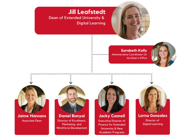 Management Team Org Chart Management team organizational chart including Jill Leafstedt, Sarabeth Kelly, Jaime Hannans, Daniel Banyai, Jacky Connell, Lorna Gonzalez, and Mayumi Kowta