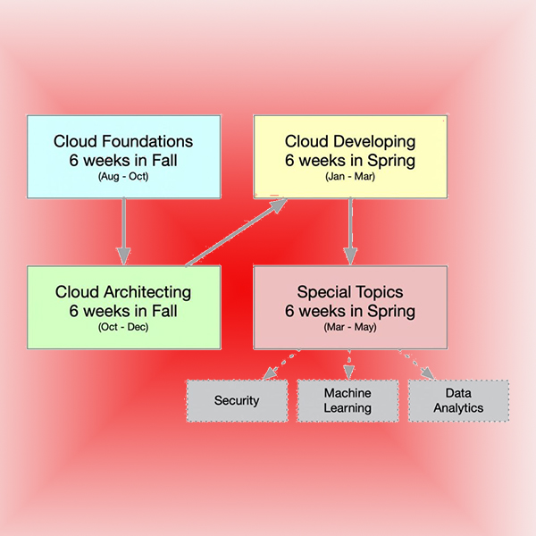 Cloud Class Structure